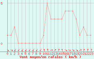 Courbe de la force du vent pour Orschwiller (67)