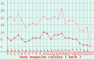 Courbe de la force du vent pour Agde (34)