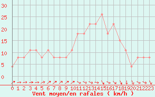 Courbe de la force du vent pour Brive-Laroche (19)