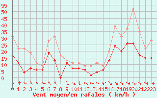 Courbe de la force du vent pour Paray-le-Monial - St-Yan (71)