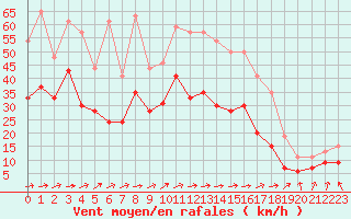 Courbe de la force du vent pour Saint-Quentin (02)