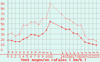 Courbe de la force du vent pour Estres-la-Campagne (14)