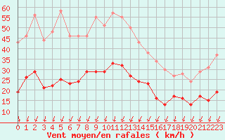 Courbe de la force du vent pour Montlimar (26)