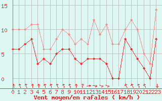 Courbe de la force du vent pour Saint-Etienne (42)