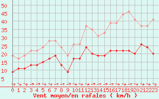 Courbe de la force du vent pour Toulouse-Francazal (31)