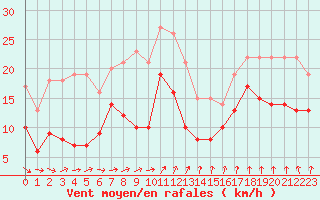 Courbe de la force du vent pour Tarbes (65)