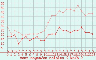 Courbe de la force du vent pour Brignogan (29)