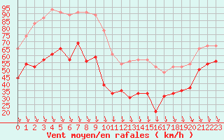 Courbe de la force du vent pour Mont-Aigoual (30)