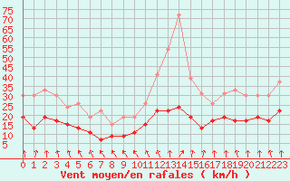 Courbe de la force du vent pour Orly (91)