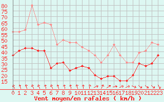 Courbe de la force du vent pour Mont-Aigoual (30)