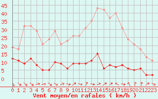 Courbe de la force du vent pour Le Luc (83)