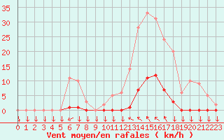 Courbe de la force du vent pour Saint-Cyprien (66)