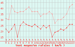 Courbe de la force du vent pour Cambrai / Epinoy (62)