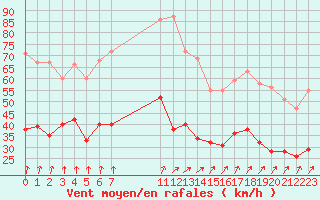 Courbe de la force du vent pour Cherbourg (50)