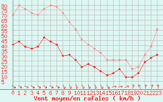 Courbe de la force du vent pour Cap de la Hve (76)