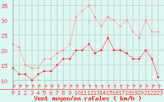 Courbe de la force du vent pour Cap Sagro (2B)