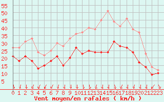 Courbe de la force du vent pour Valence (26)