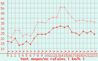 Courbe de la force du vent pour Blois (41)