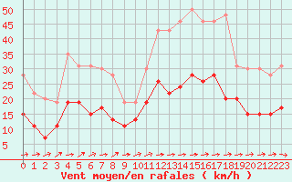 Courbe de la force du vent pour Tarbes (65)