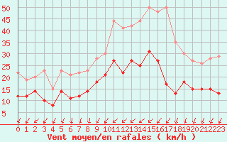 Courbe de la force du vent pour Le Mans (72)