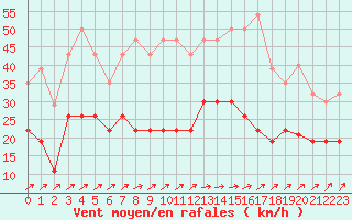 Courbe de la force du vent pour Epinal (88)