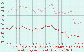 Courbe de la force du vent pour Ouessant (29)