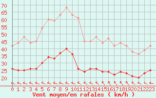 Courbe de la force du vent pour Cap de la Hve (76)