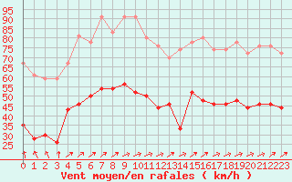 Courbe de la force du vent pour Le Havre - Octeville (76)