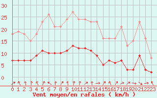Courbe de la force du vent pour Charmant (16)