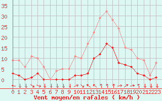 Courbe de la force du vent pour Saint-Cyprien (66)