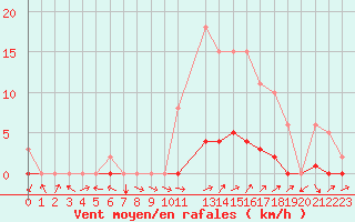 Courbe de la force du vent pour Bures-sur-Yvette (91)