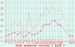 Courbe de la force du vent pour Pomrols (34)