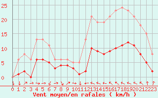Courbe de la force du vent pour Cabestany (66)