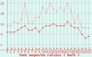 Courbe de la force du vent pour Recoules de Fumas (48)