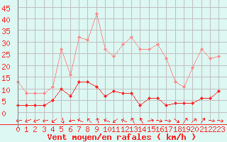 Courbe de la force du vent pour Douzens (11)