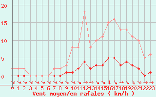 Courbe de la force du vent pour Lhospitalet (46)