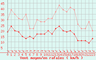 Courbe de la force du vent pour Orly (91)