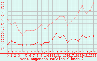 Courbe de la force du vent pour Cazaux (33)