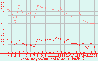 Courbe de la force du vent pour Nmes - Courbessac (30)