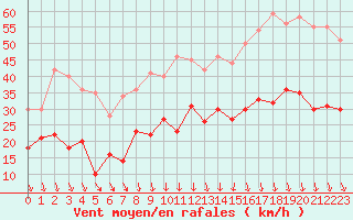 Courbe de la force du vent pour Orange (84)