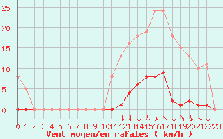 Courbe de la force du vent pour Avila - La Colilla (Esp)