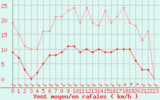 Courbe de la force du vent pour Treize-Vents (85)