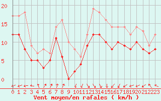 Courbe de la force du vent pour Dunkerque (59)