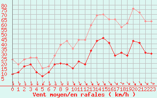 Courbe de la force du vent pour Salon-de-Provence (13)