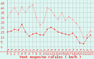 Courbe de la force du vent pour Agen (47)