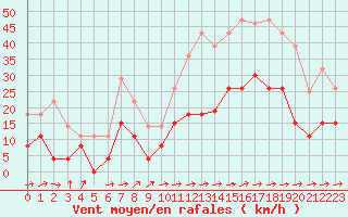 Courbe de la force du vent pour Ble / Mulhouse (68)