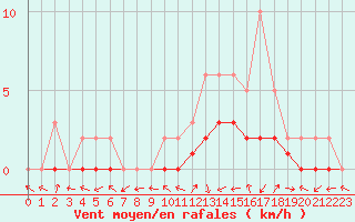 Courbe de la force du vent pour Manlleu (Esp)