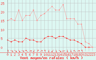 Courbe de la force du vent pour Charleville-Mzires / Mohon (08)