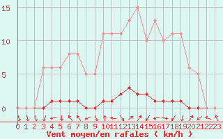 Courbe de la force du vent pour Saclas (91)