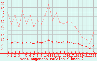 Courbe de la force du vent pour Remich (Lu)